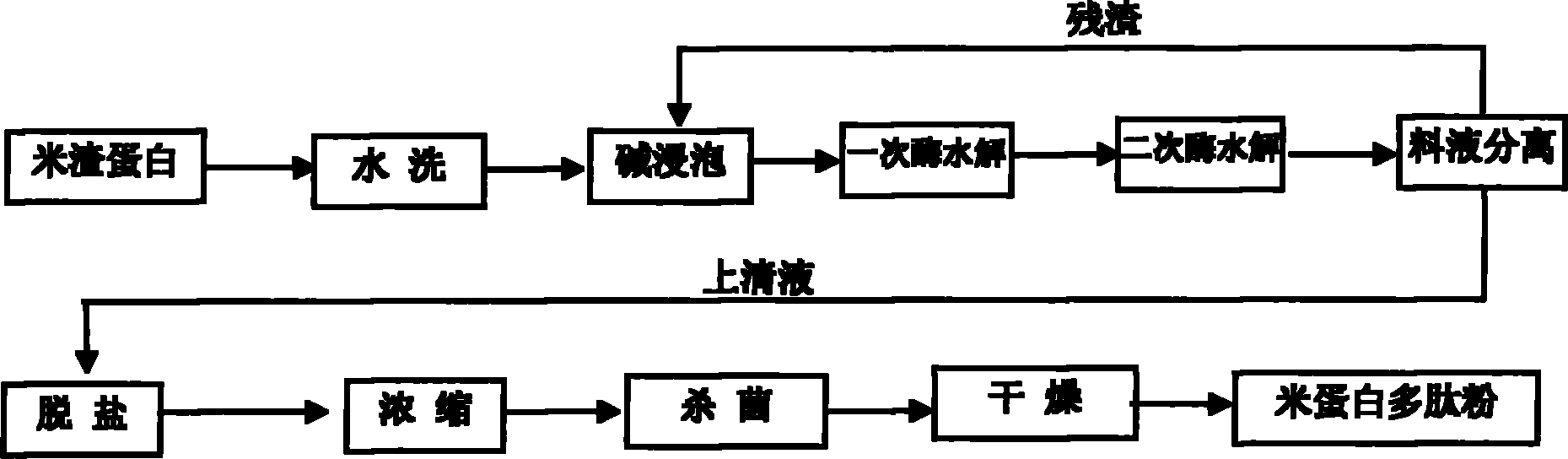 Method for preparing rice protein polypeptide powder from rice residue protein