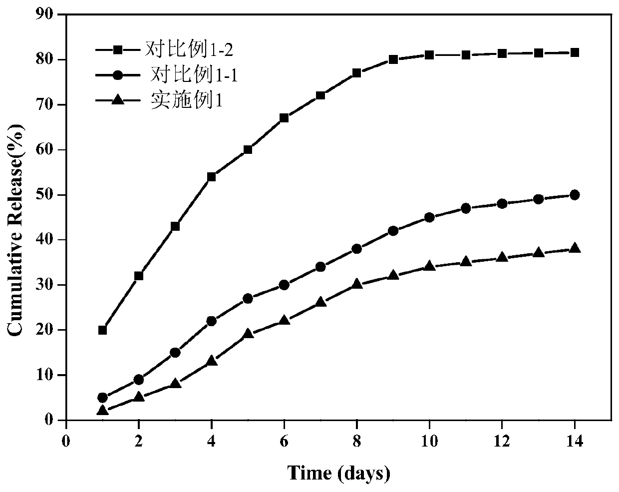 A kind of preparation method of drug-loaded polypyrrole/sodium alginate gel