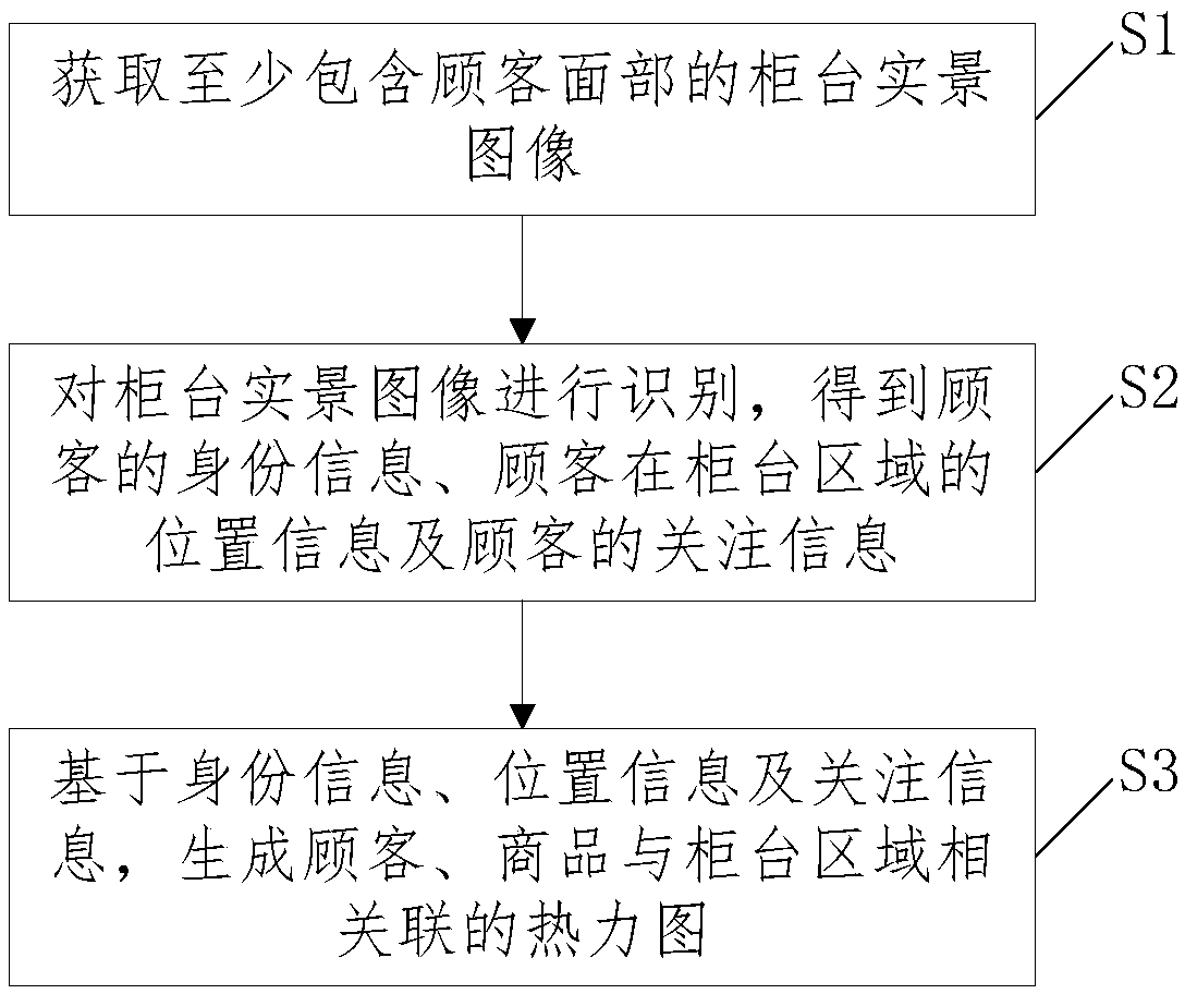 Method and system for generating heat map