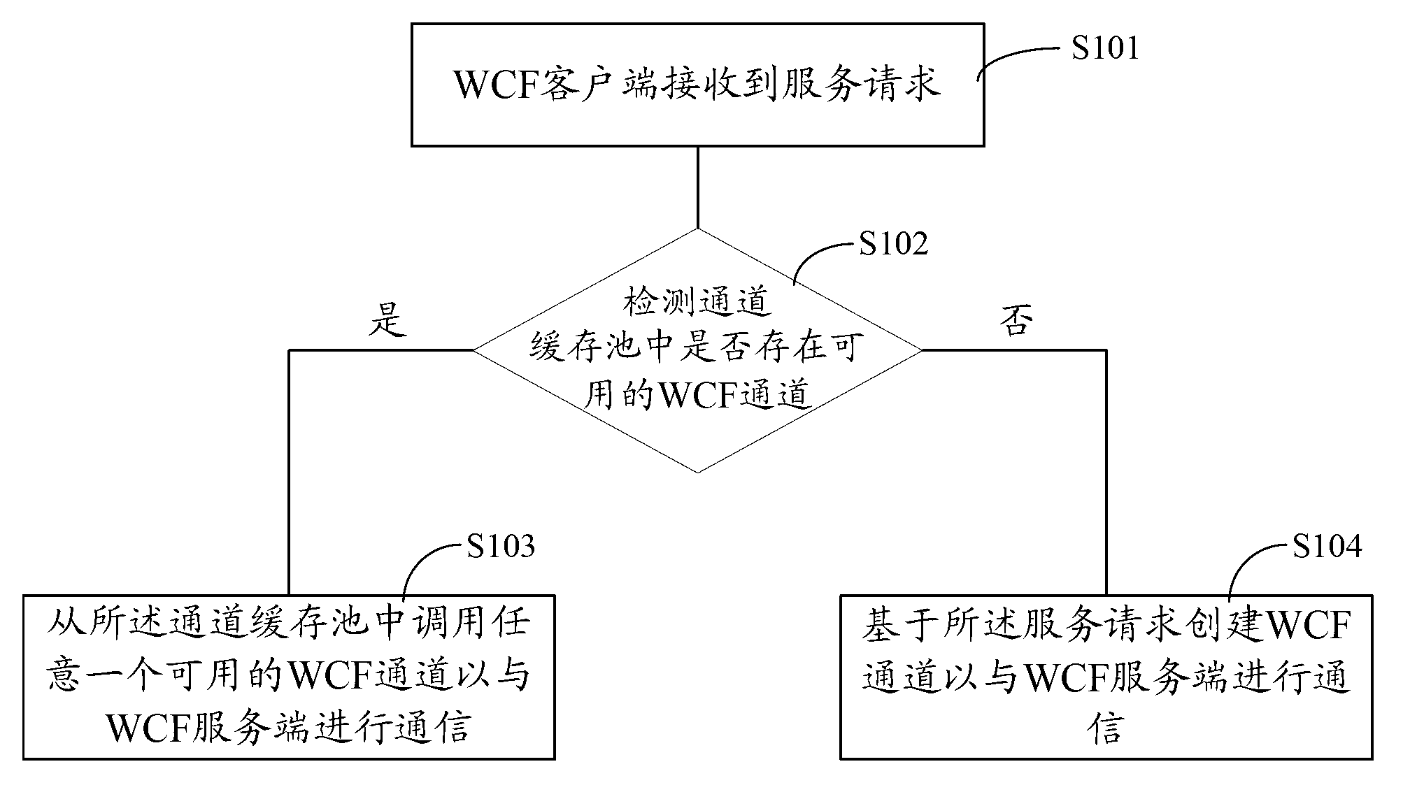 Communication system and communication method between client and server side