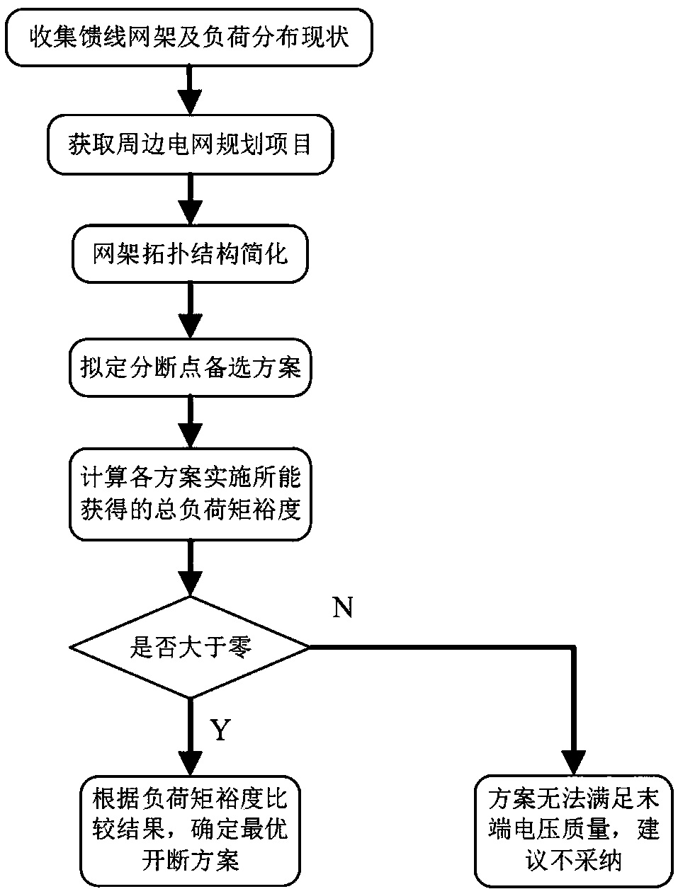 A Method for Optimizing Breaking Locations of Medium Voltage Feeders Based on Load Moment Margin