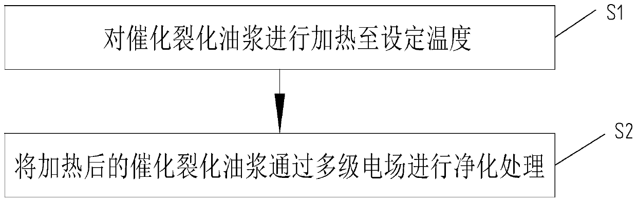 Oil slurry purification method, oil slurry purification device and oil slurry purification equipment