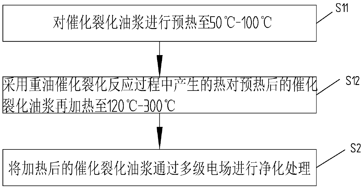 Oil slurry purification method, oil slurry purification device and oil slurry purification equipment