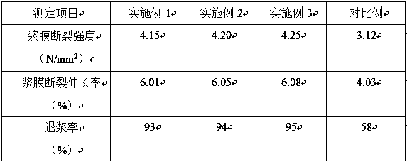 Preparation method of starch-grafted composite glutin sizing