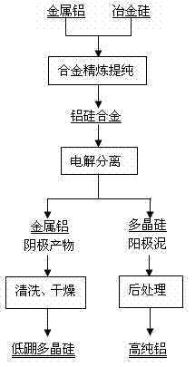 Electrochemical double refining purification method for high purity silicon and high purity aluminum