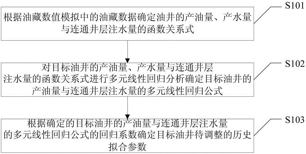 Method and device for determining history matching adjustment parameters in numerical reservoir simulation