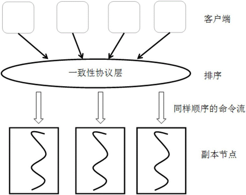 Optimization method for state machine replica management model