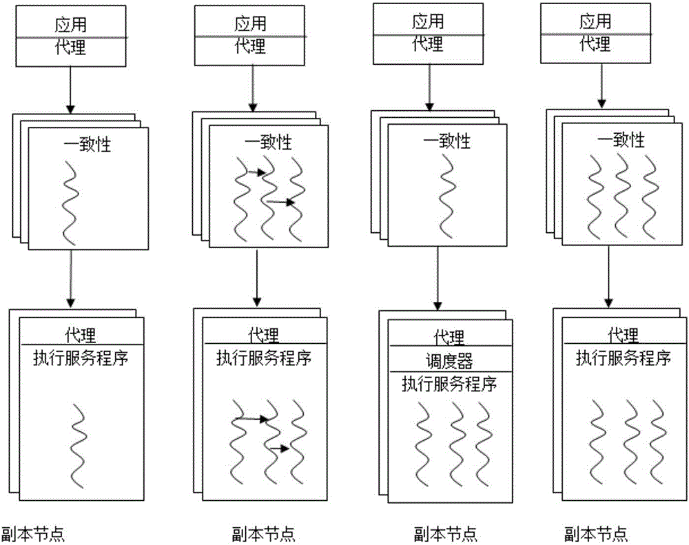 Optimization method for state machine replica management model