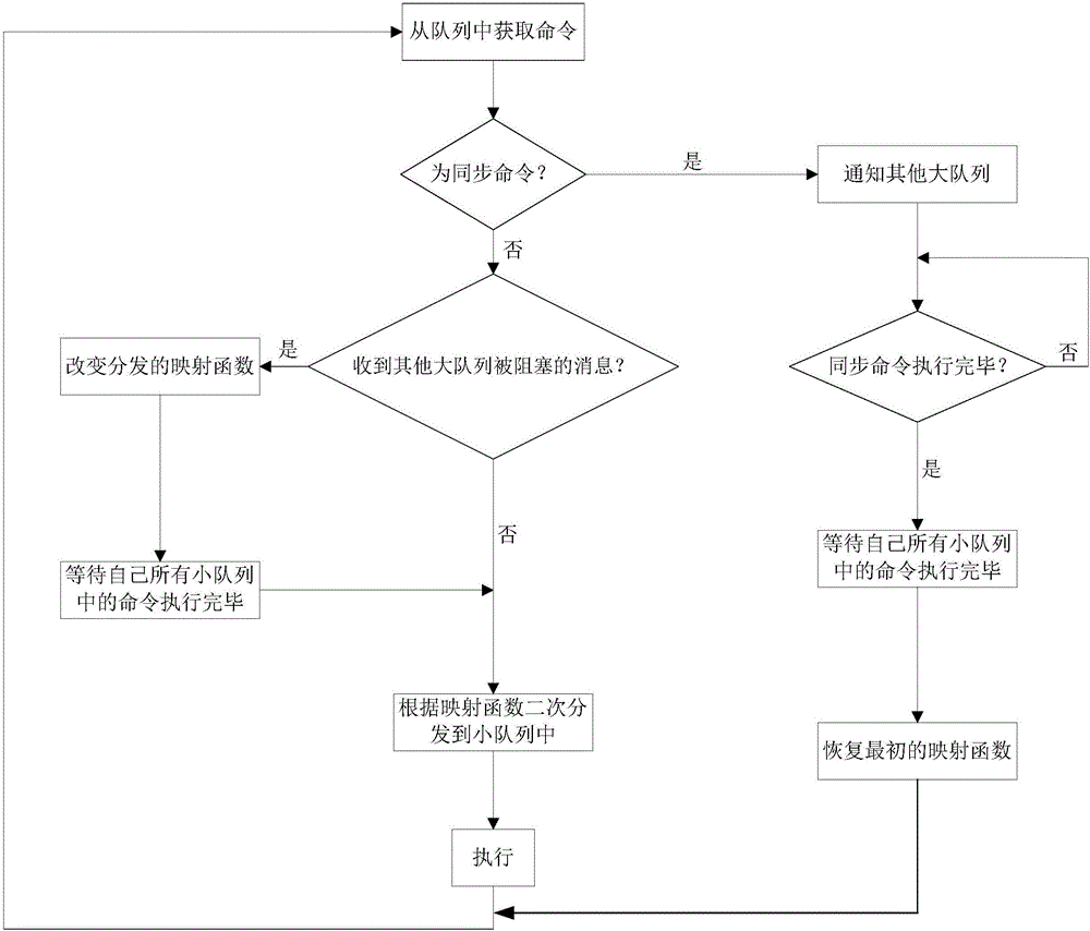 Optimization method for state machine replica management model