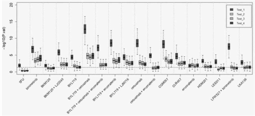 Method and application of pan-tumor targeted drug sensitivity state evaluation model constructed based on high-throughput sequencing data and clinical phenotypes