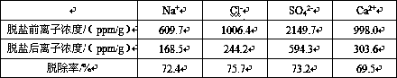 Water-absorption desalination composite material for soil relic desalination, and applications thereof