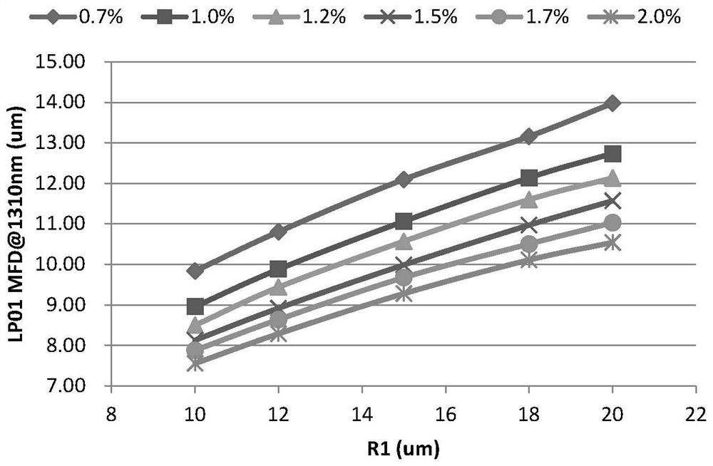 A small-core graded-index optical fiber