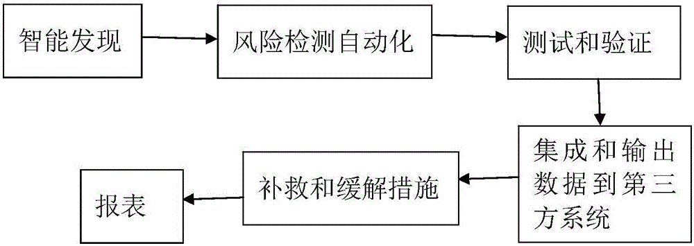 Automatic penetration testing method and system