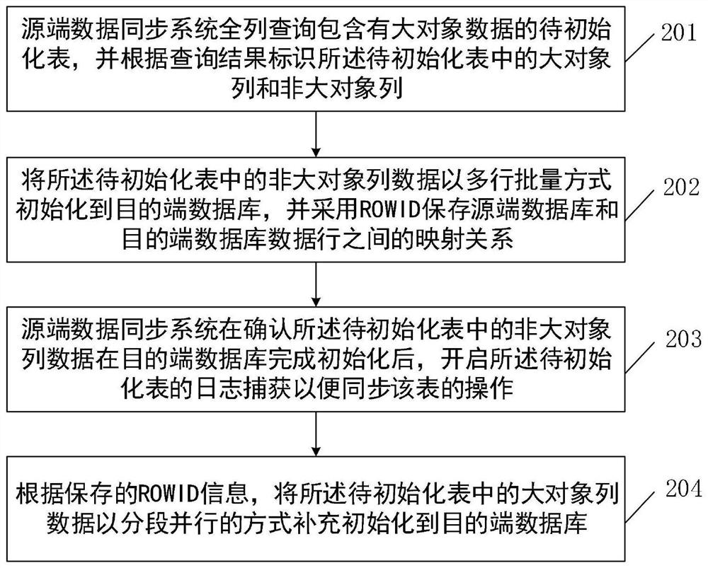 Large object initialization method and device based on log analysis synchronization