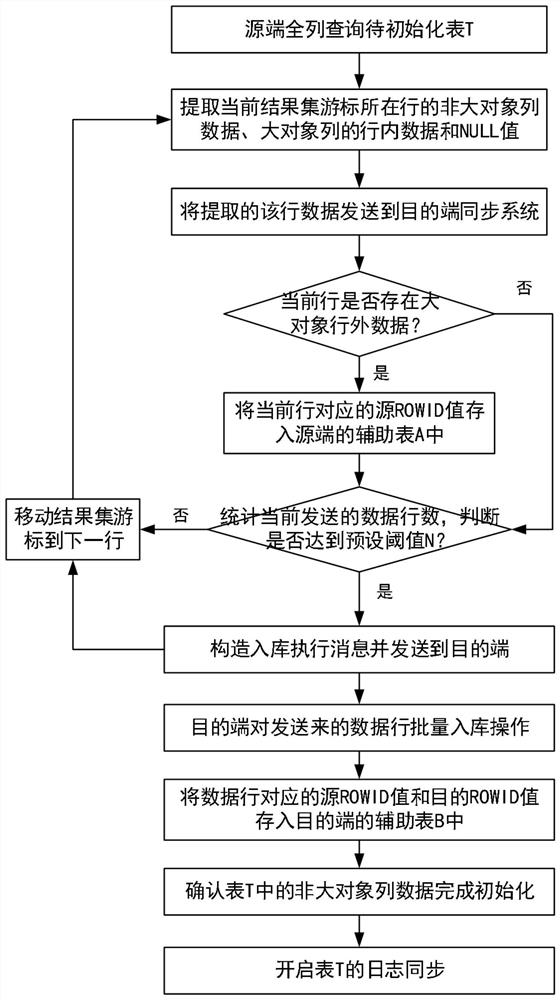 Large object initialization method and device based on log analysis synchronization