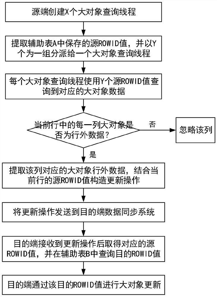 Large object initialization method and device based on log analysis synchronization