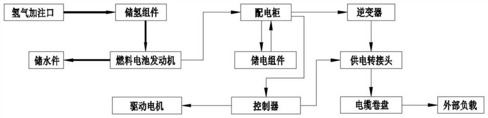 Emergency rescue power supply vehicle