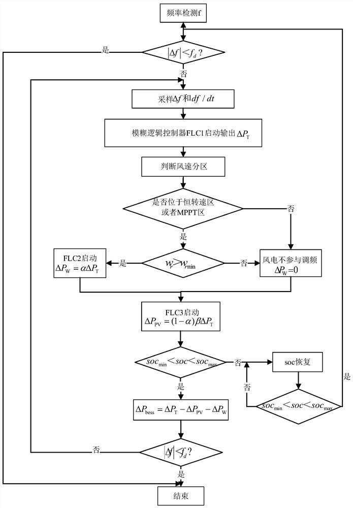 Wind-solar-storage combined frequency modulation method and system based on fuzzy logic control