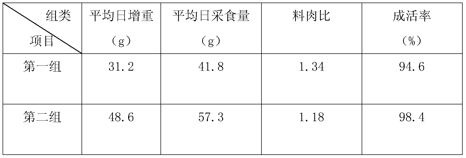 Traditional Chinese herbal feed for preventing and treating white diarrhea of chicks and preparation method for feed