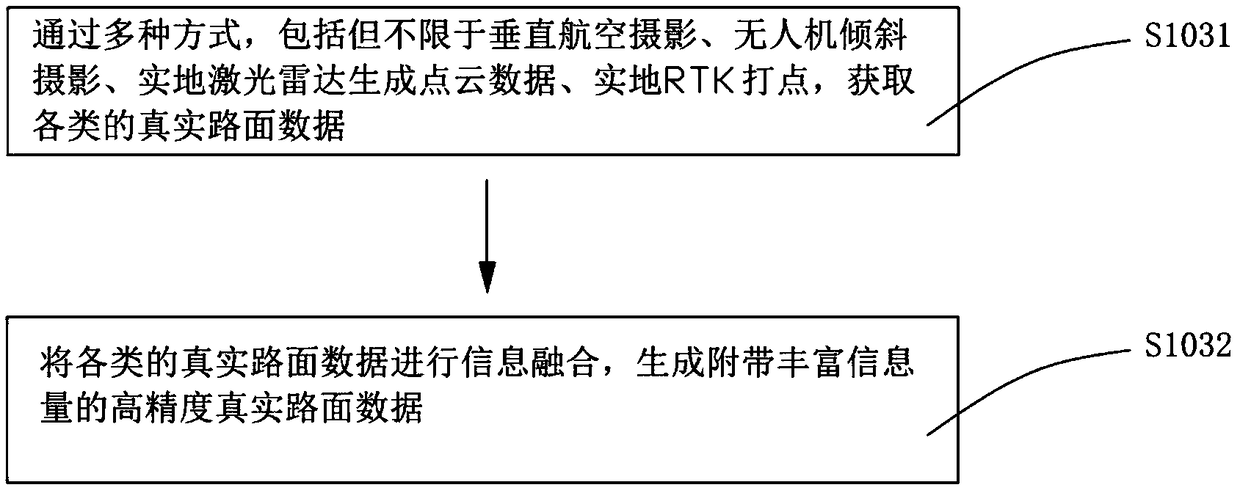 A road and building simulation modeling method based on real road surface data