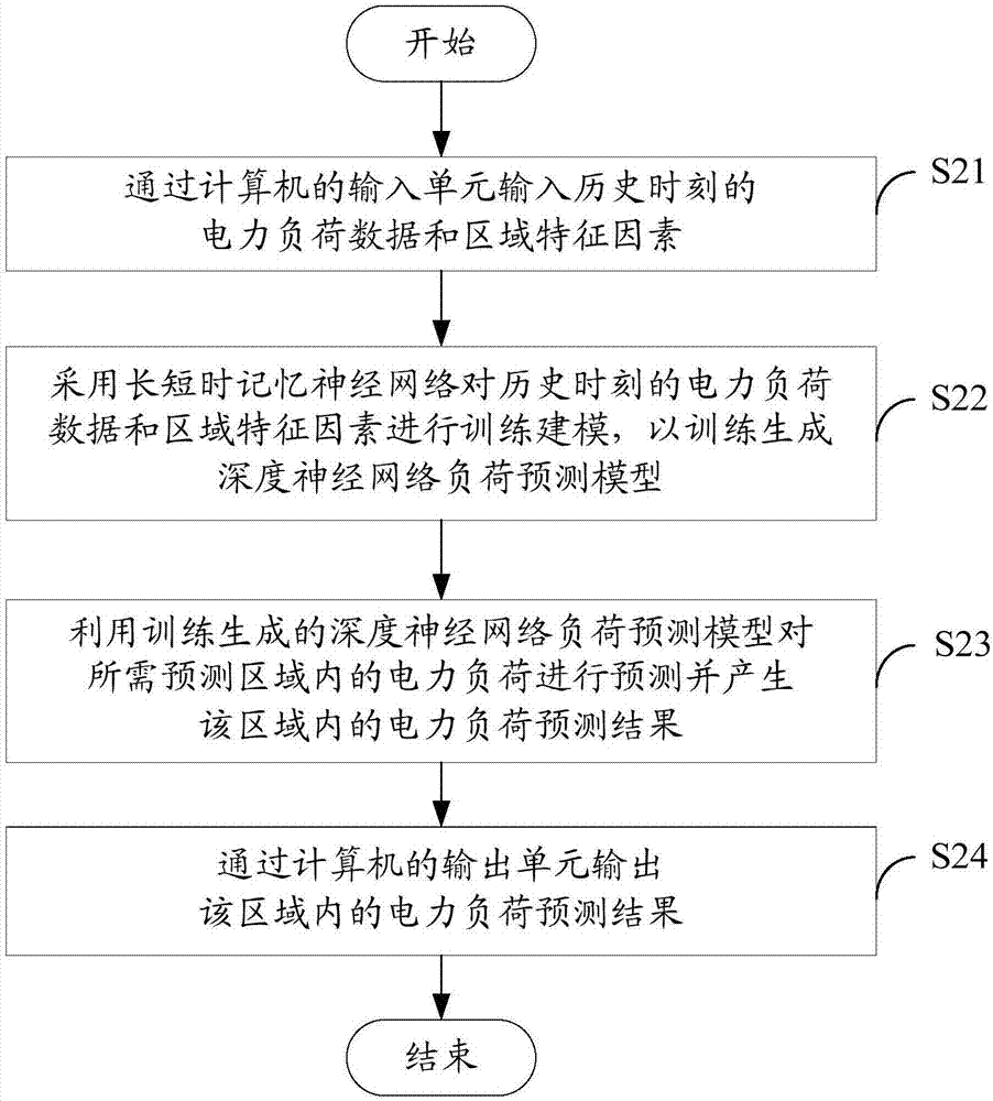 Power load forecasting method based on long short term memory neuron network