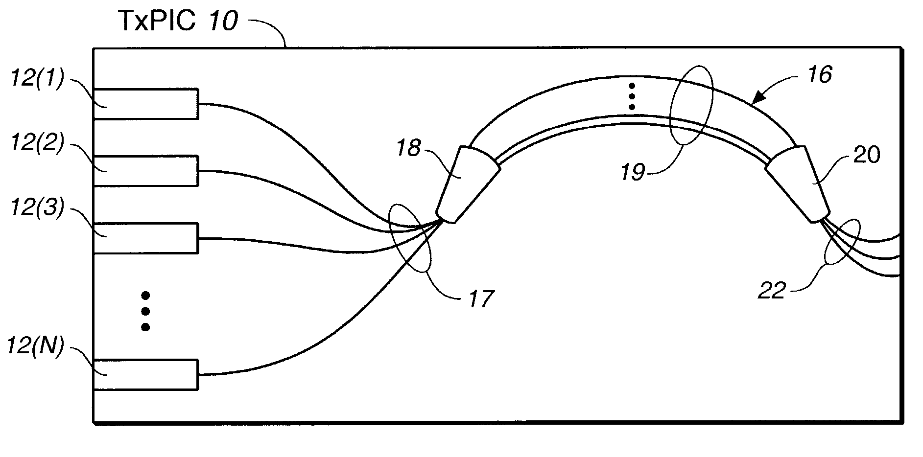 Transmitter photonic integrated circuit (TxPIC) chip with enhanced power and yield without on-chip amplification