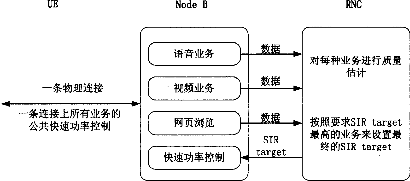 Out-ring power control method for upline enhancement special channel