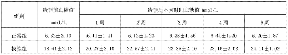 Application of composition in preparation of sweeteners and blood sugar reducing products for diabetic patients