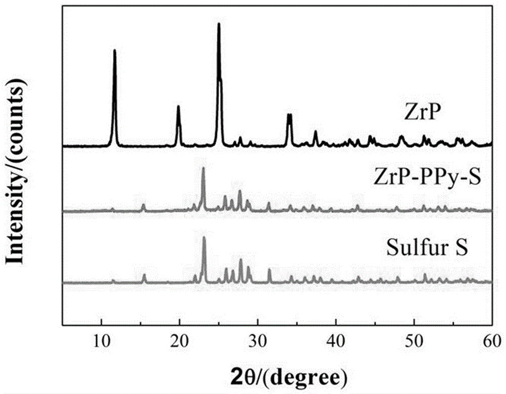 Preparation method of composite material used as lithium-sulfur battery cathode material