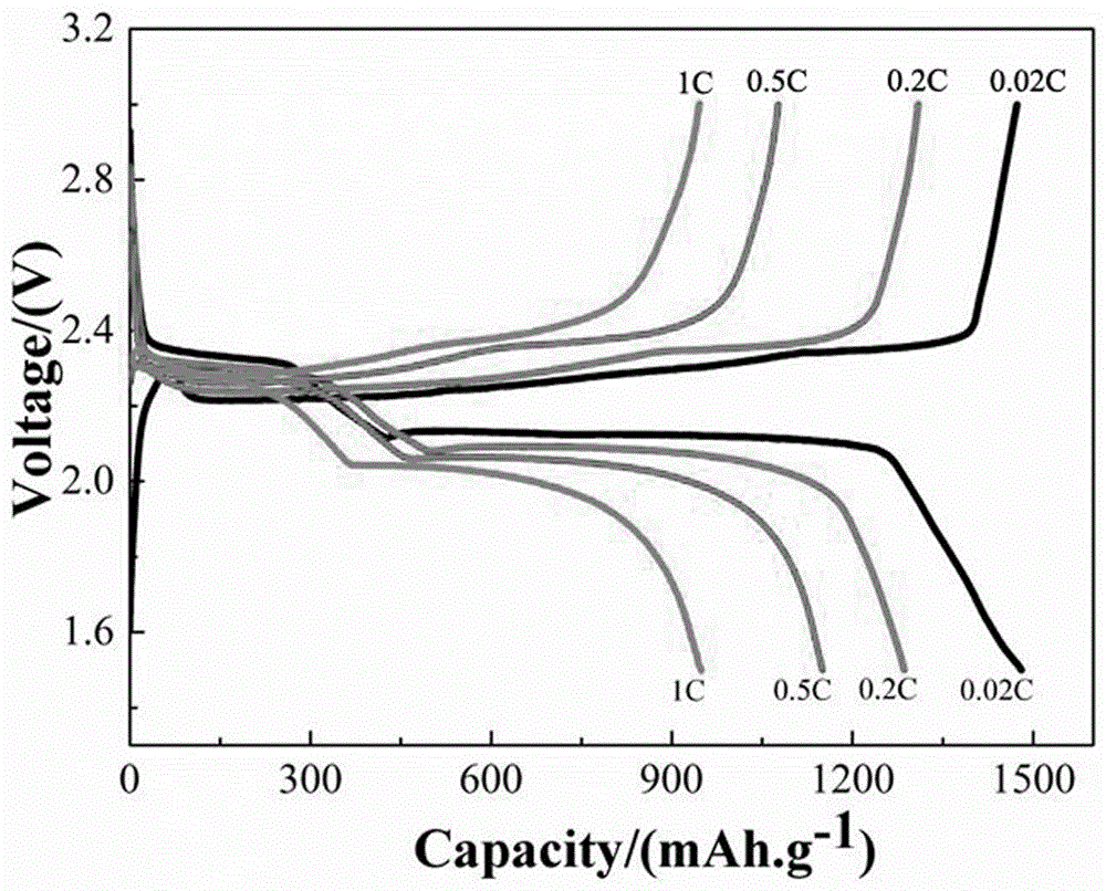 Preparation method of composite material used as lithium-sulfur battery cathode material