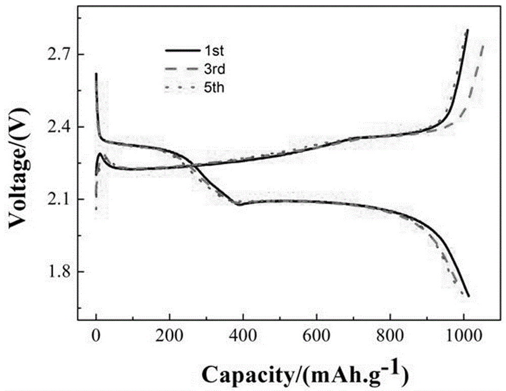 Preparation method of composite material used as lithium-sulfur battery cathode material