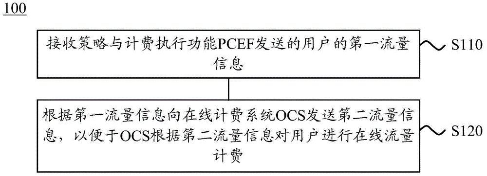 Method for reporting flow and device