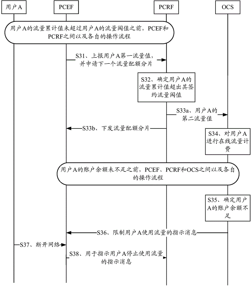 Method for reporting flow and device