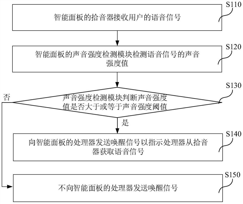 Computer readable storage medium, intelligent panel and voice interaction method thereof