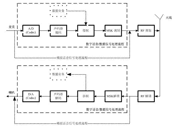 System and method for wireless narrowband voice and data communication