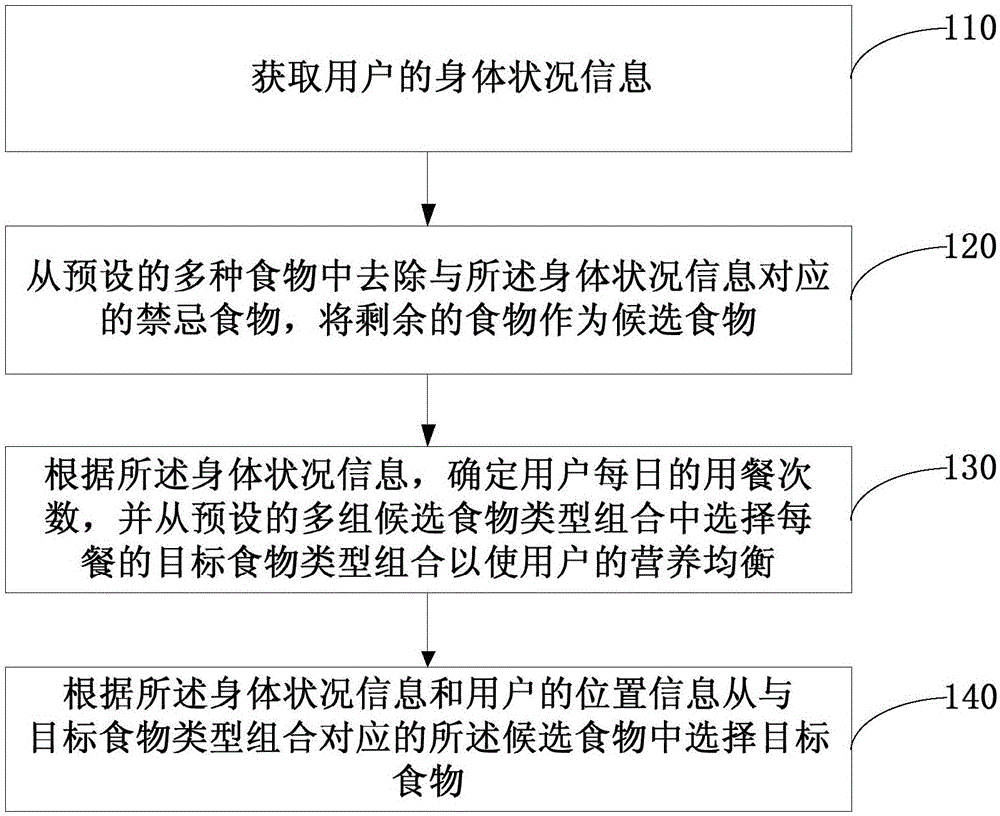 Daily diet allocation method and apparatus