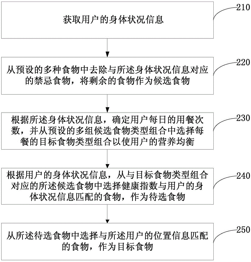 Daily diet allocation method and apparatus