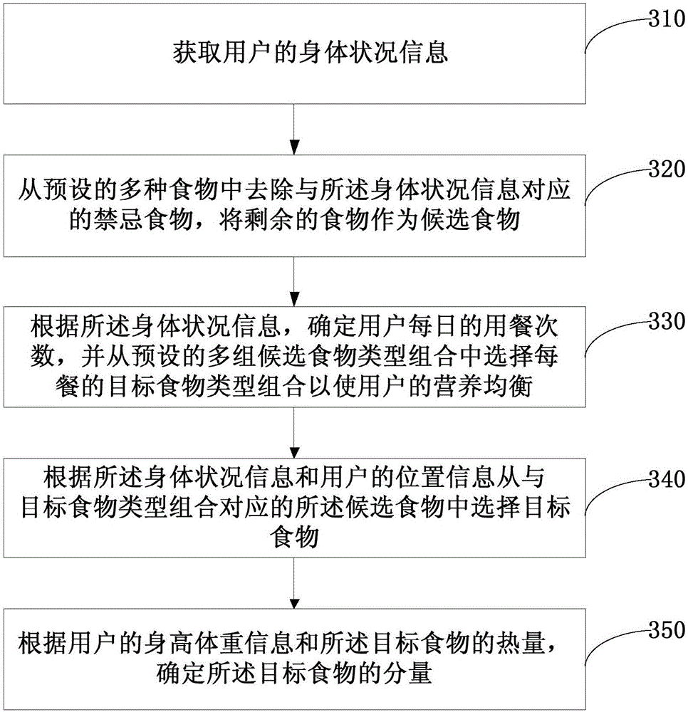 Daily diet allocation method and apparatus