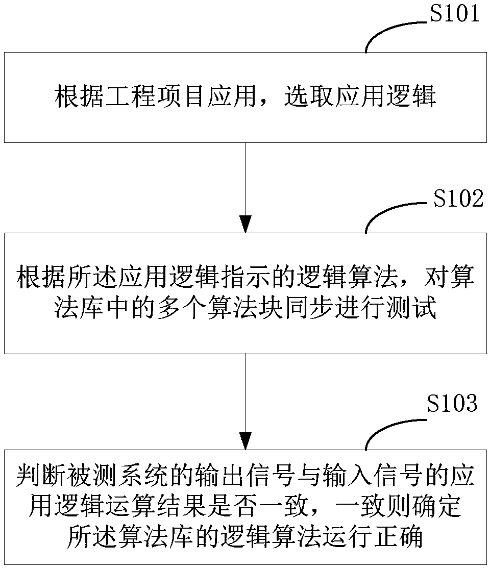 Algorithm library testing method