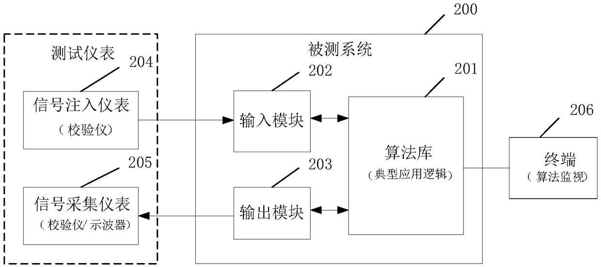 Algorithm library testing method