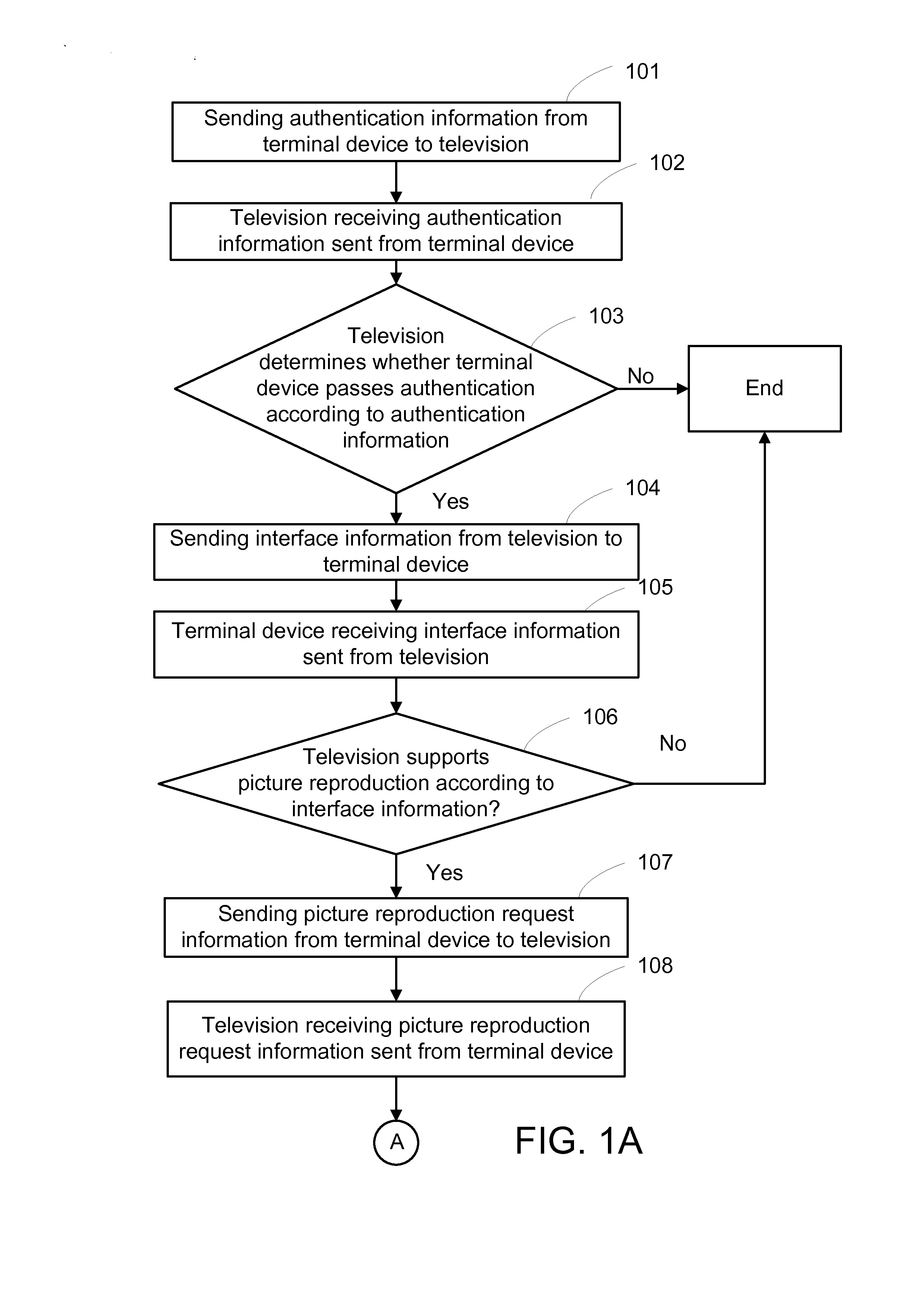 Method, system and television for picture reproduction