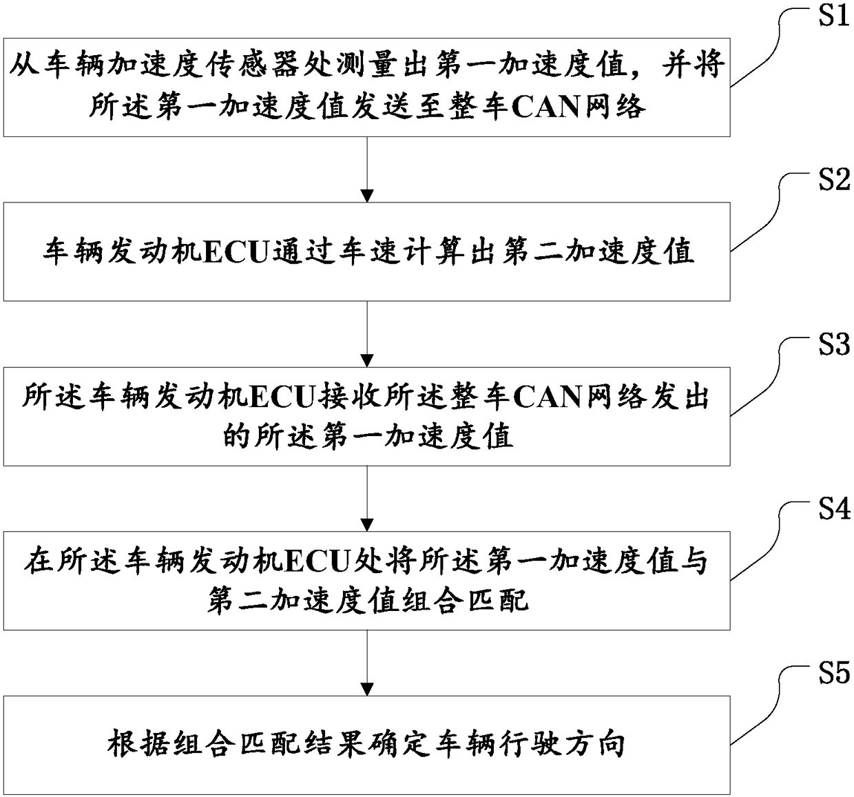 A method and device for detecting the driving direction of a vehicle