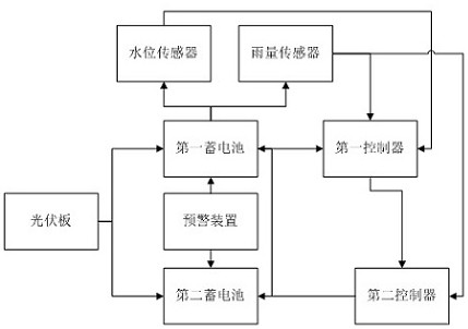 Water conservancy early warning system and early warning method