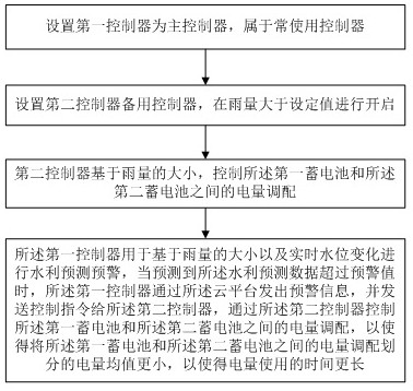 Water conservancy early warning system and early warning method