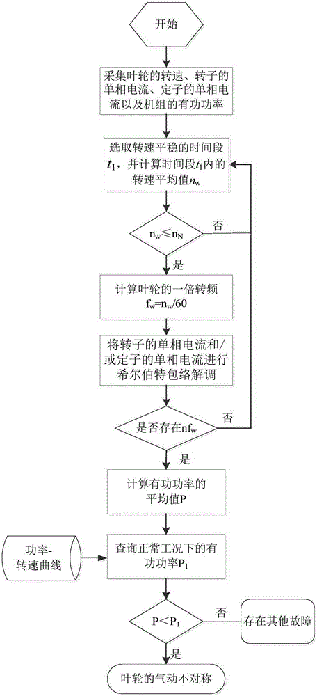 Method for diagnosing pneumatic asymmetric fault of impeller of doubly-fed wind turbine generator system