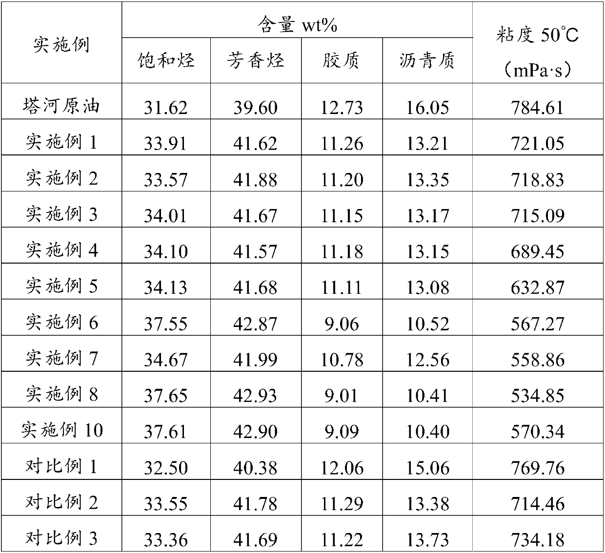 Method for conversion of heavy oil to light fractions at low temperature, system for conversion of heavy oil to light fractions at low temperature, and application