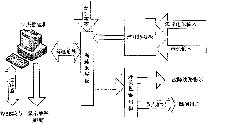 Small current grounding system single phase earth fault traveling wave line selection and distance measurement apparatus