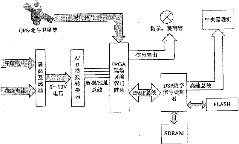 Small current grounding system single phase earth fault traveling wave line selection and distance measurement apparatus