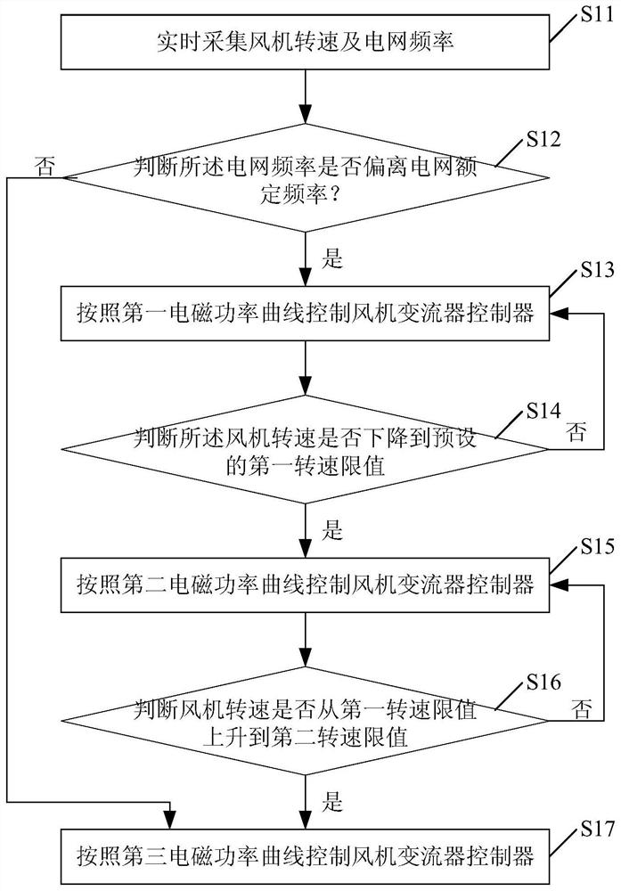 A kind of fan speed recovery method and system