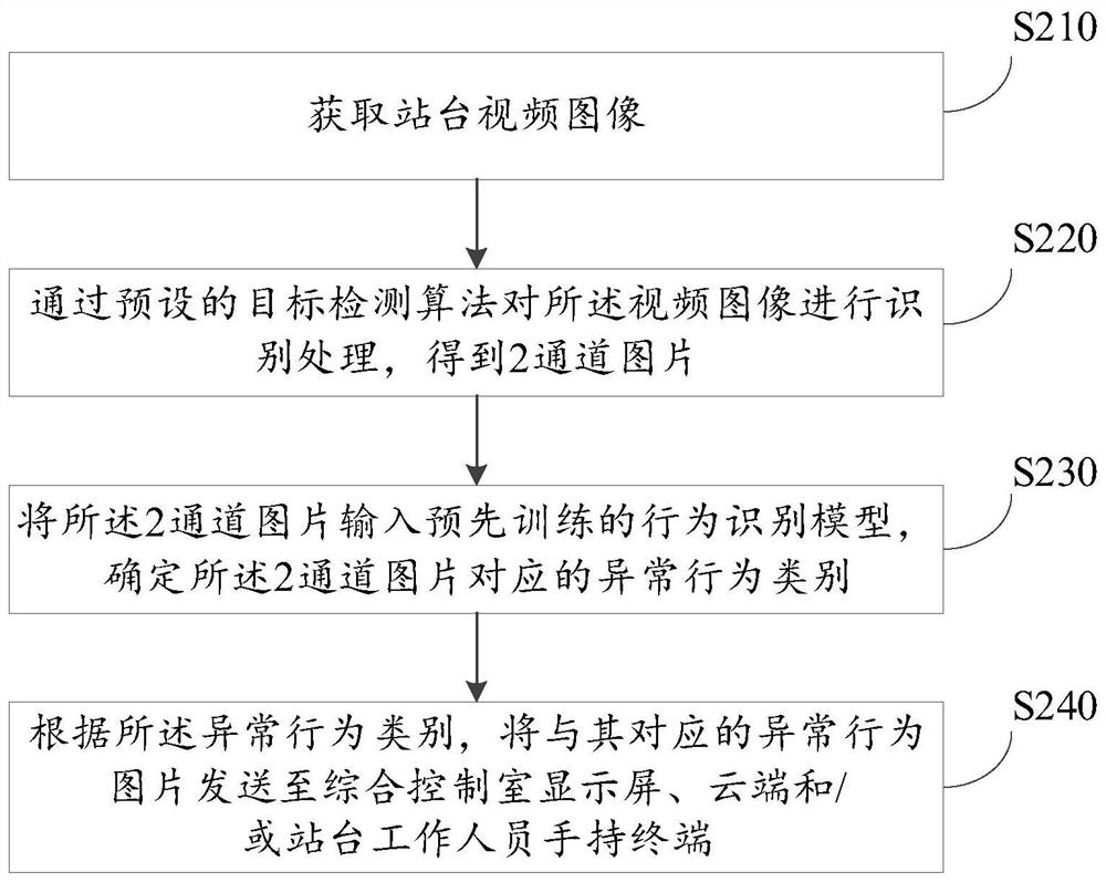 Station passenger help calling service method based on image recognition